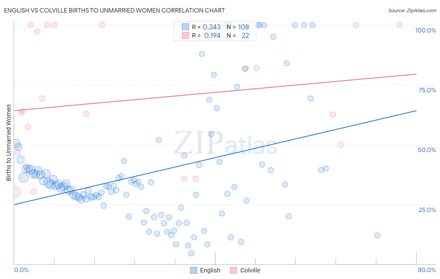 English vs Colville Births to Unmarried Women