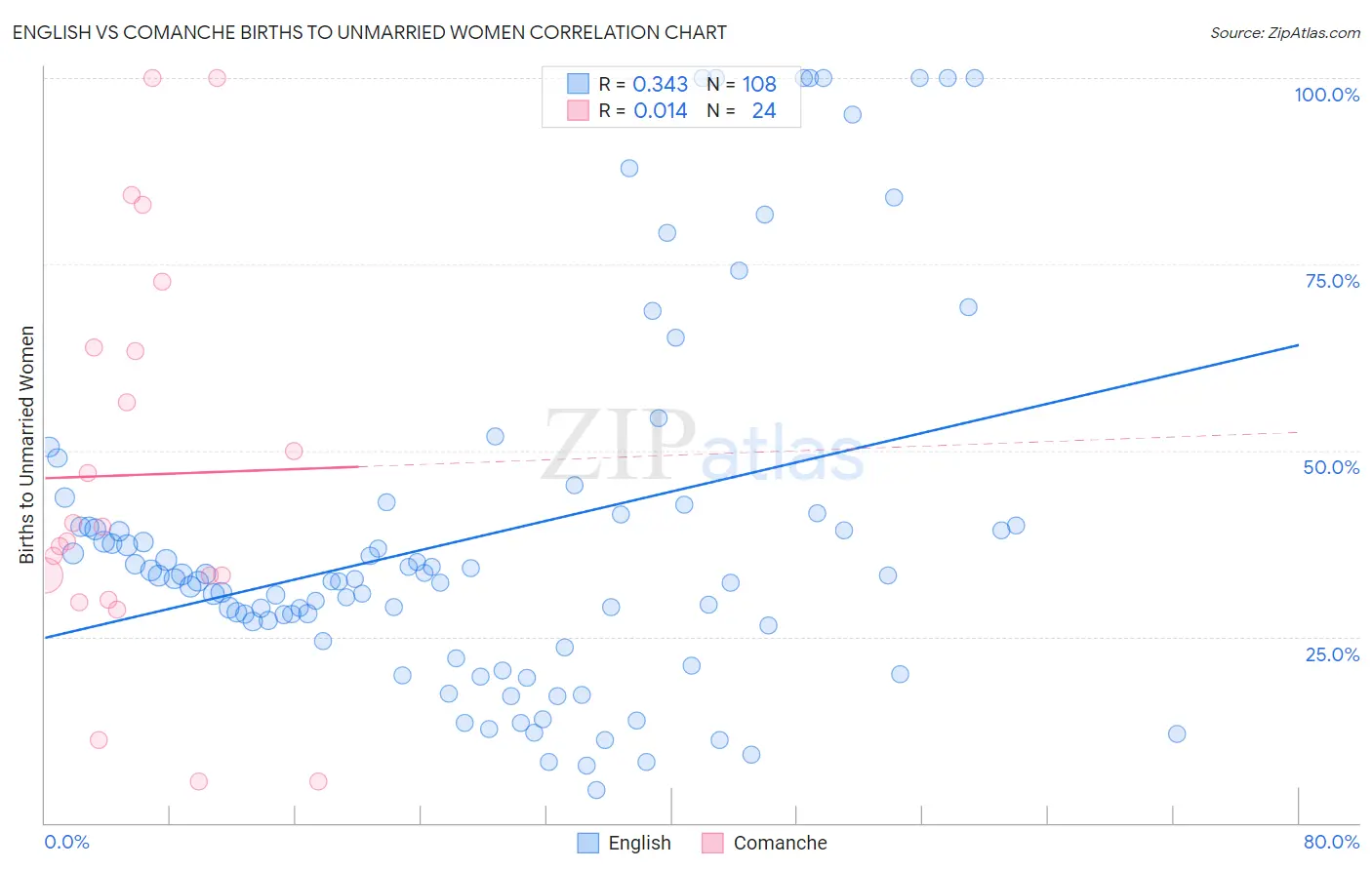 English vs Comanche Births to Unmarried Women