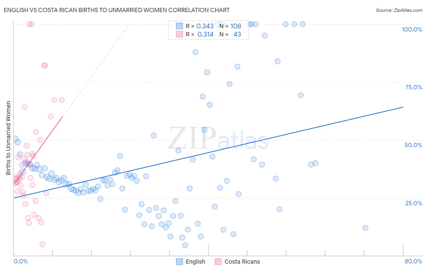 English vs Costa Rican Births to Unmarried Women