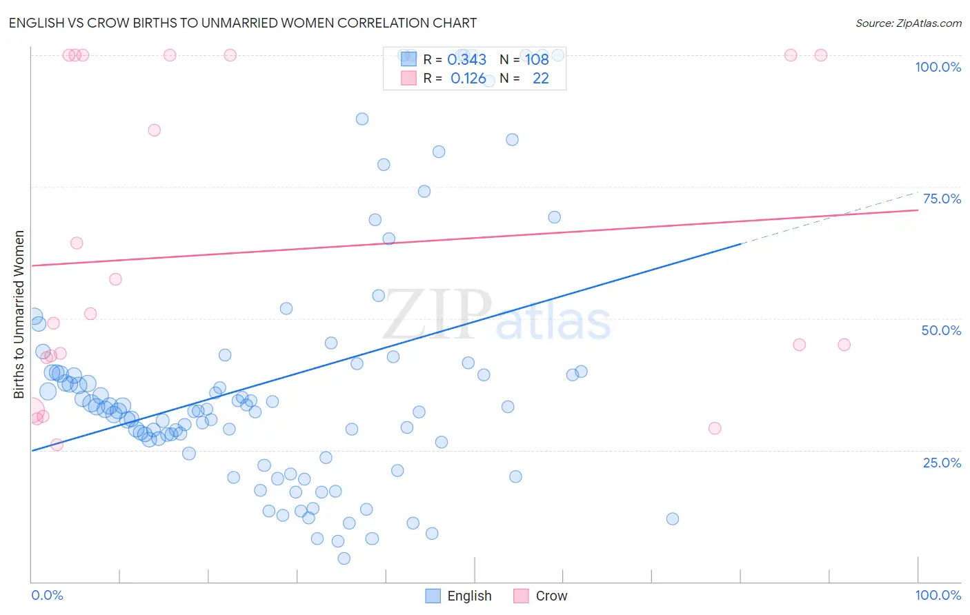 English vs Crow Births to Unmarried Women
