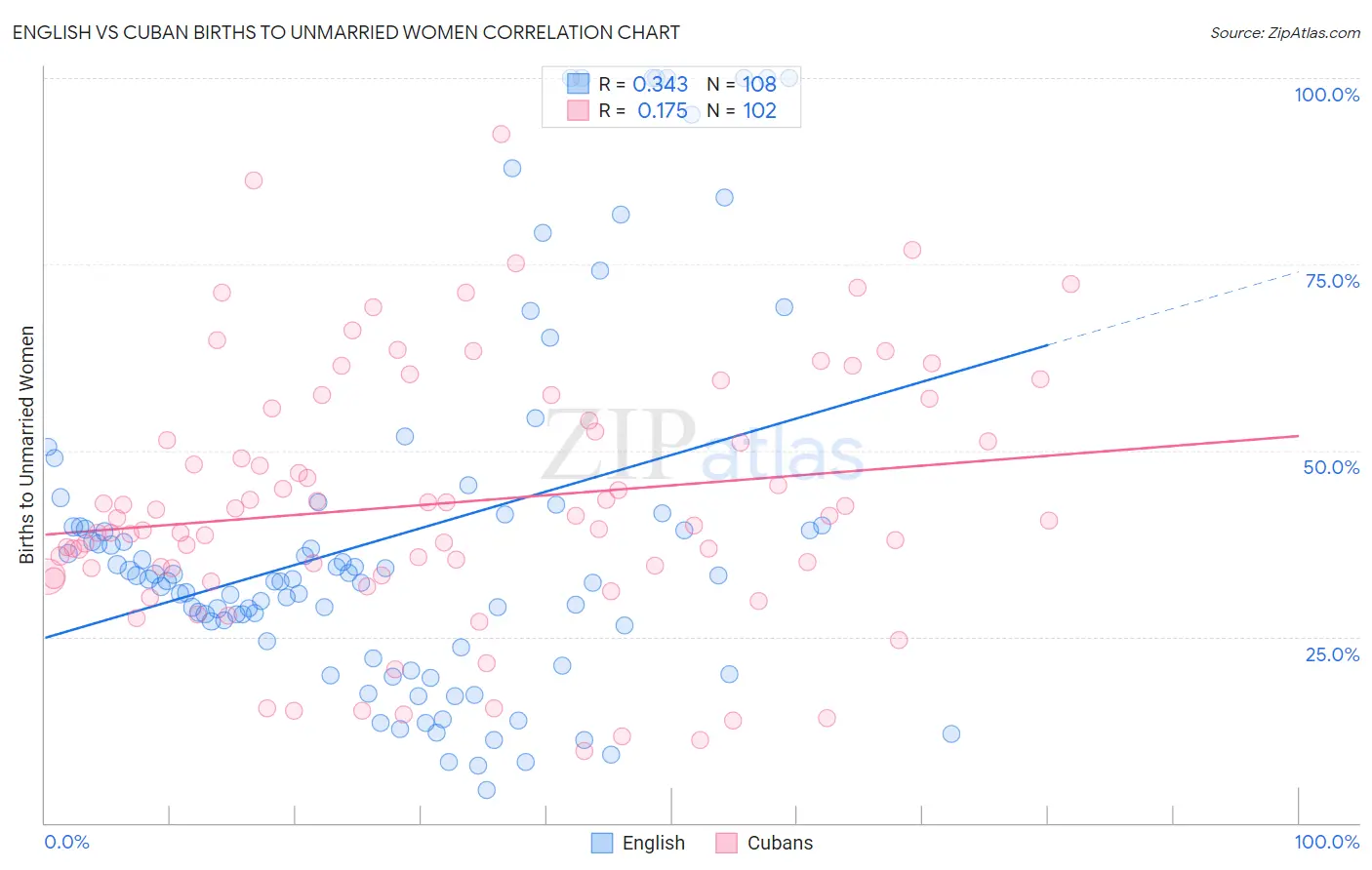 English vs Cuban Births to Unmarried Women