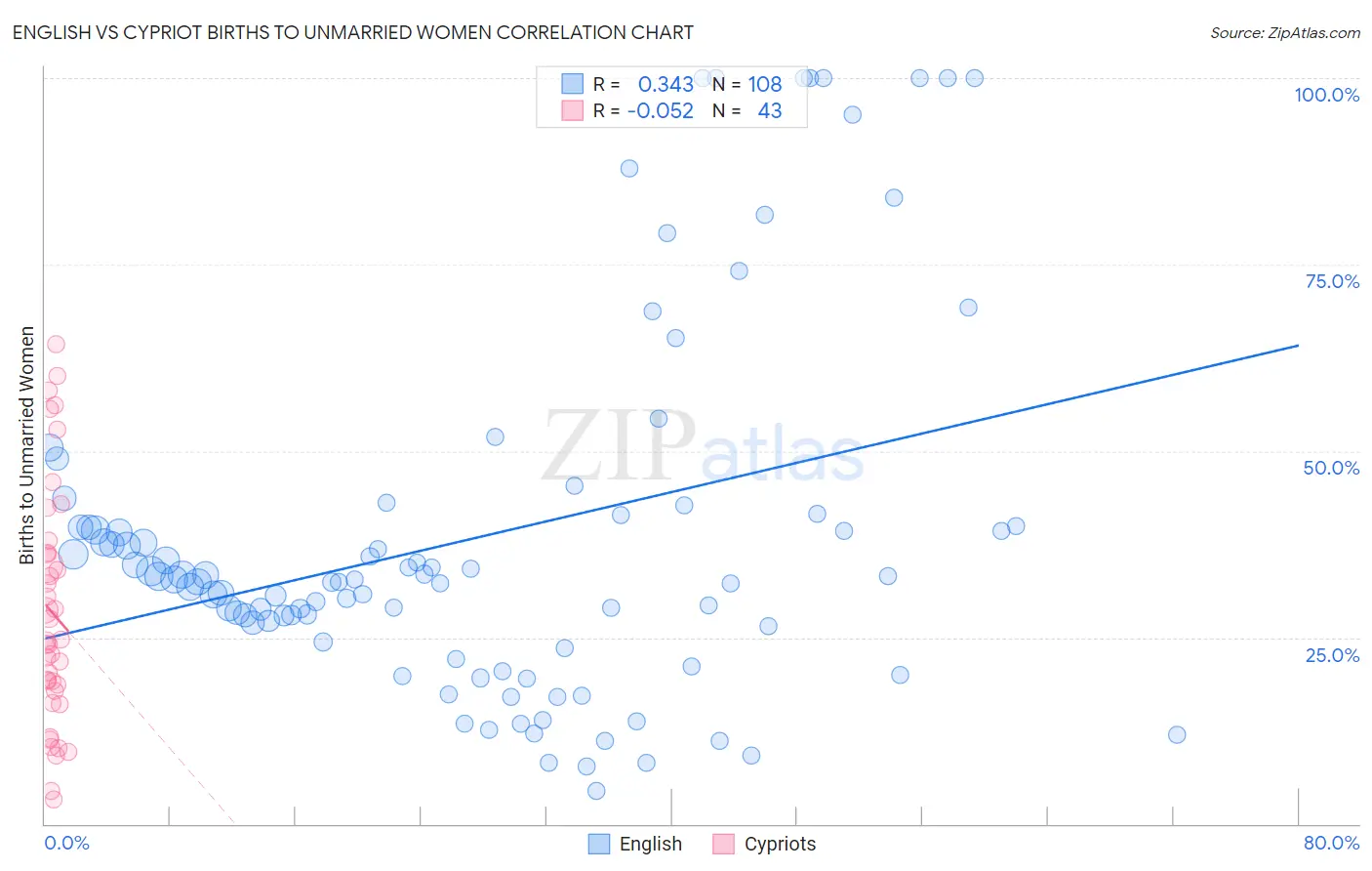 English vs Cypriot Births to Unmarried Women