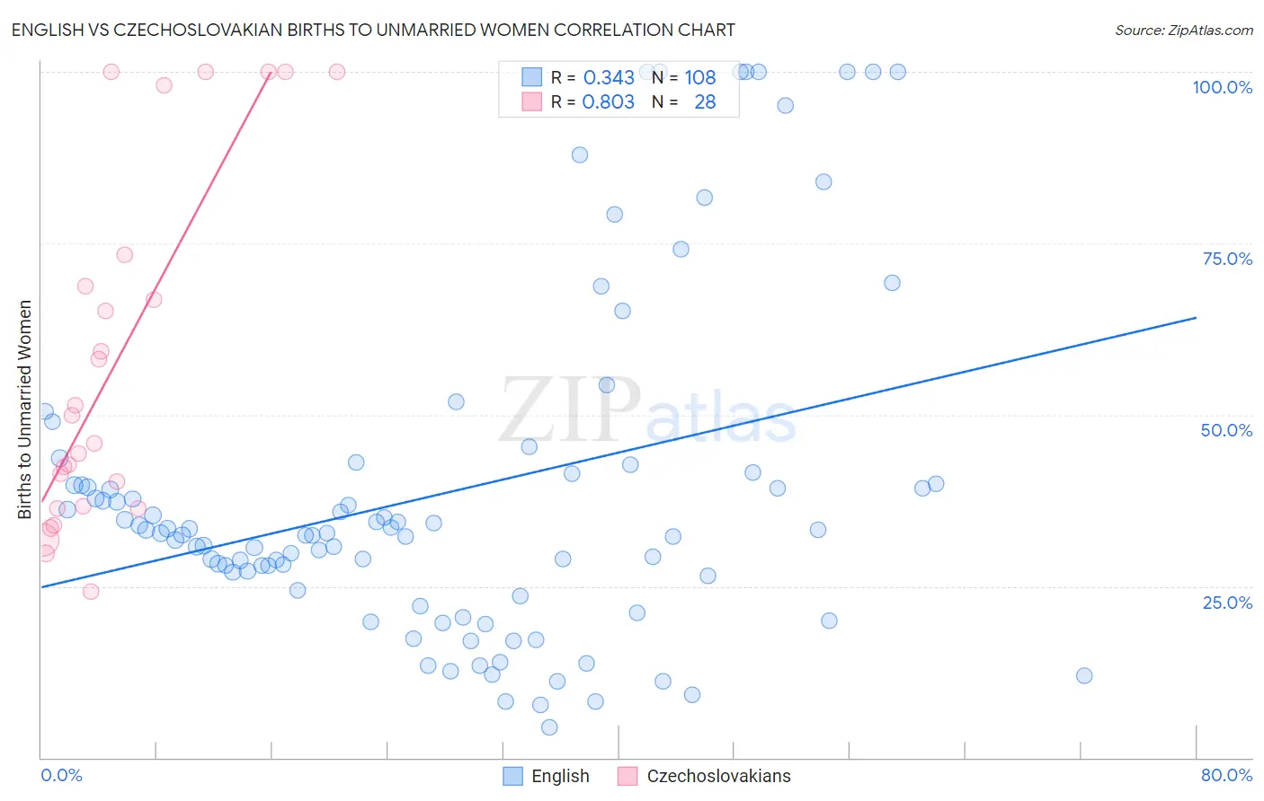 English vs Czechoslovakian Births to Unmarried Women