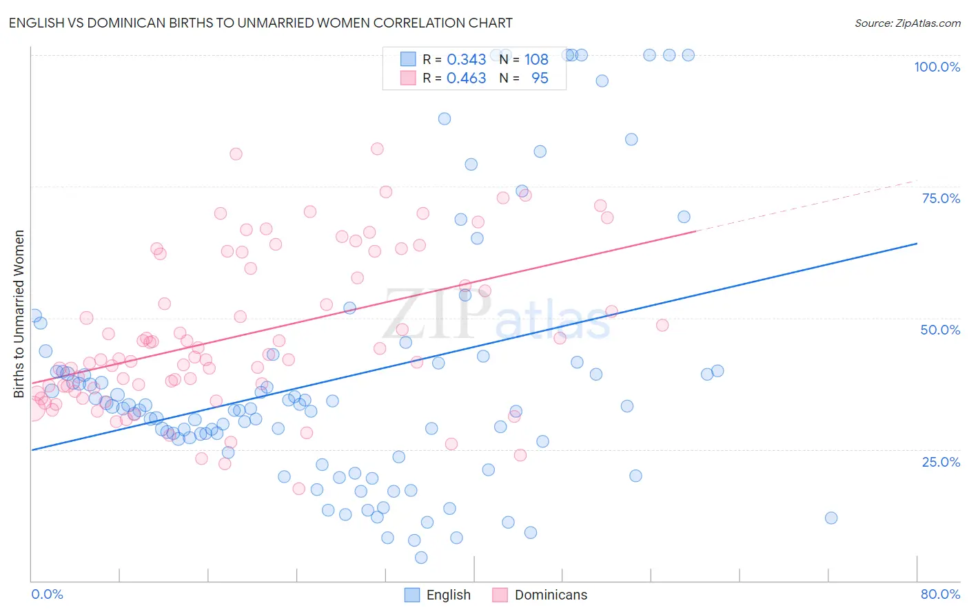 English vs Dominican Births to Unmarried Women
