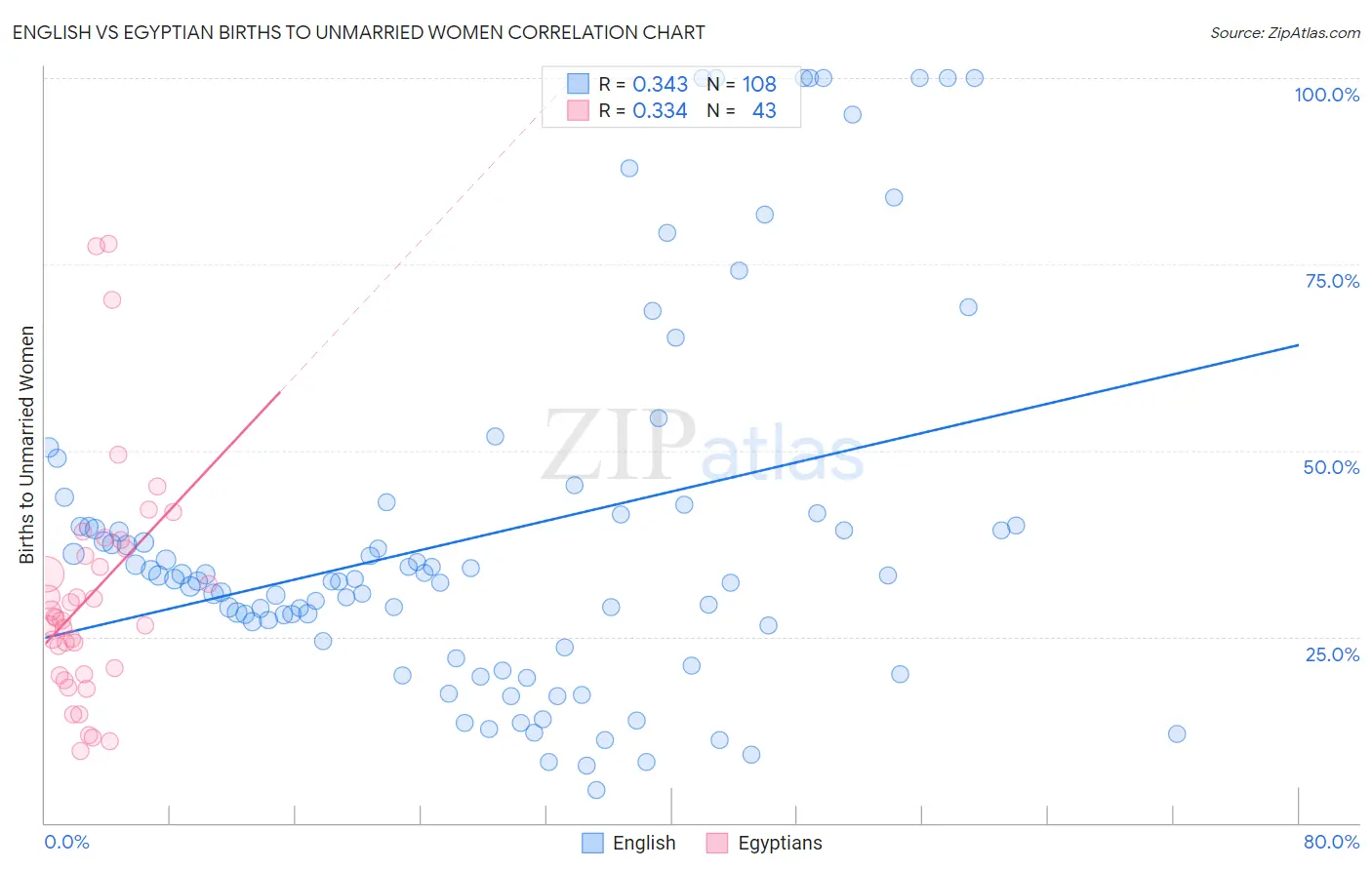 English vs Egyptian Births to Unmarried Women