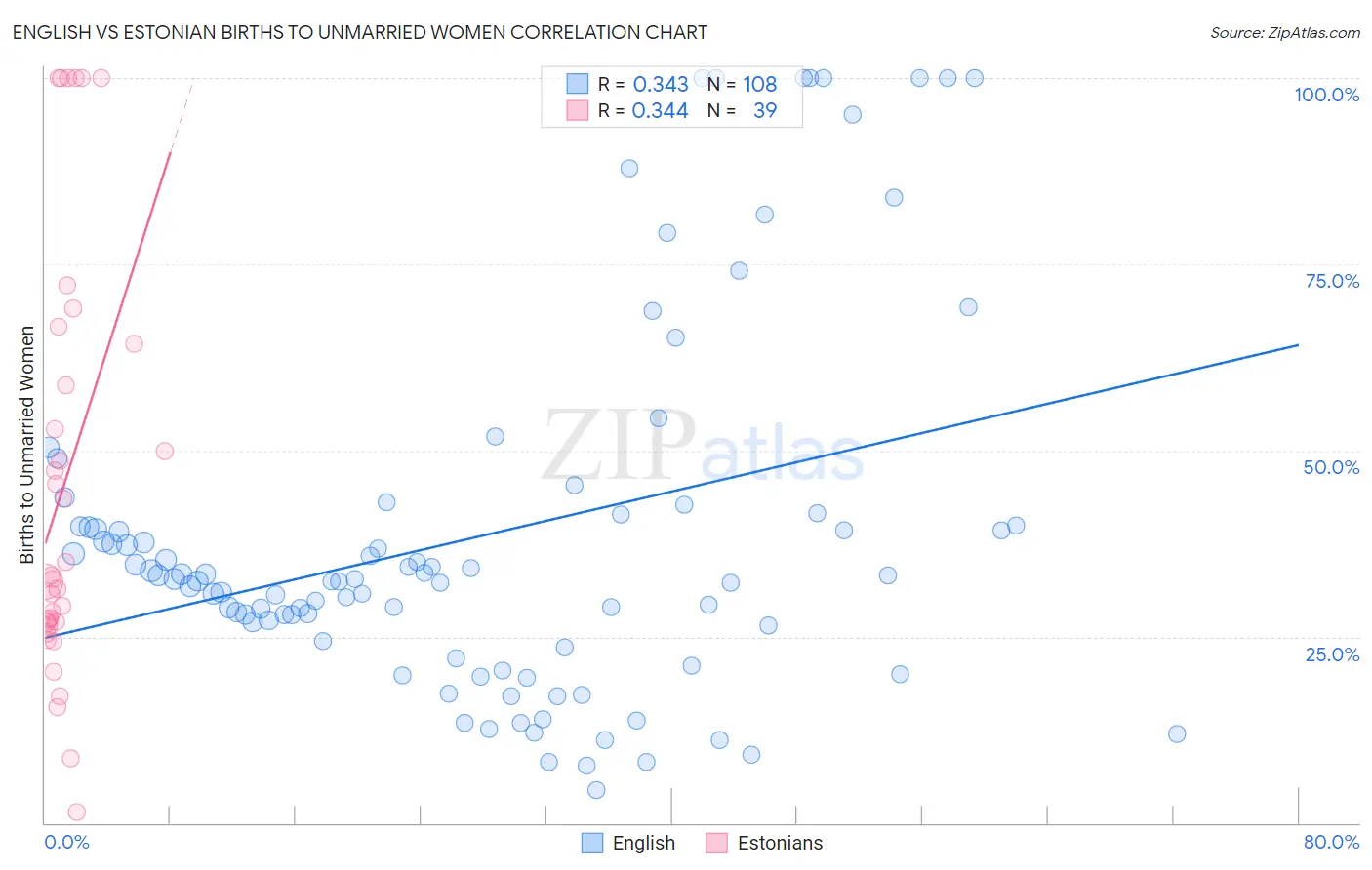 English vs Estonian Births to Unmarried Women