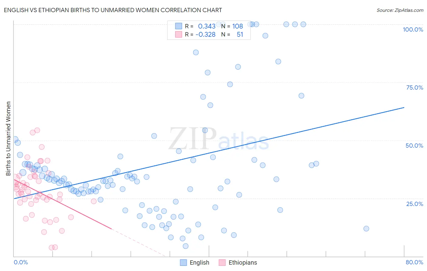 English vs Ethiopian Births to Unmarried Women