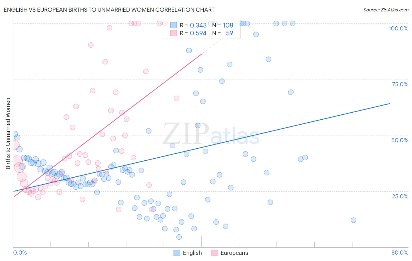 English vs European Births to Unmarried Women