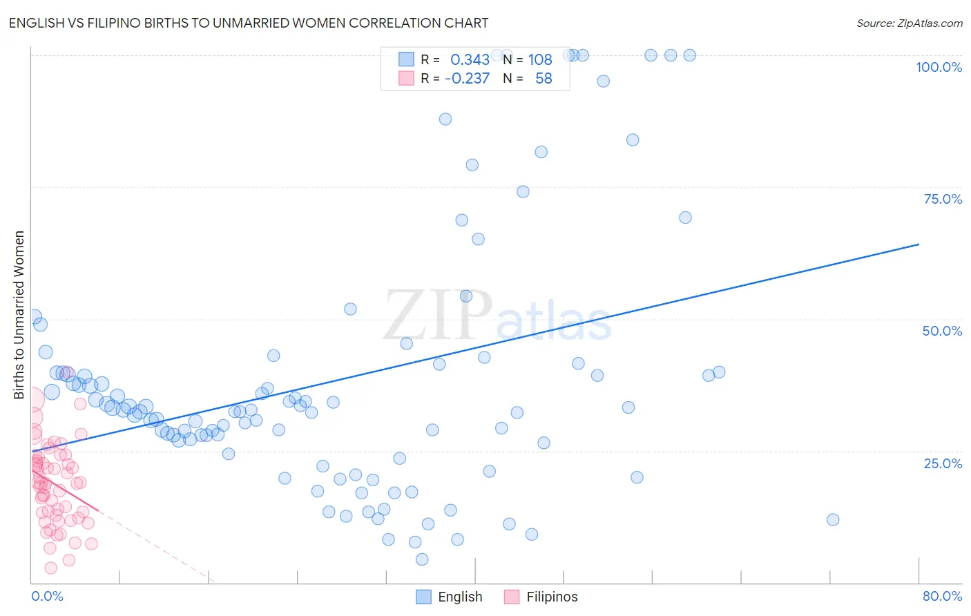 English vs Filipino Births to Unmarried Women