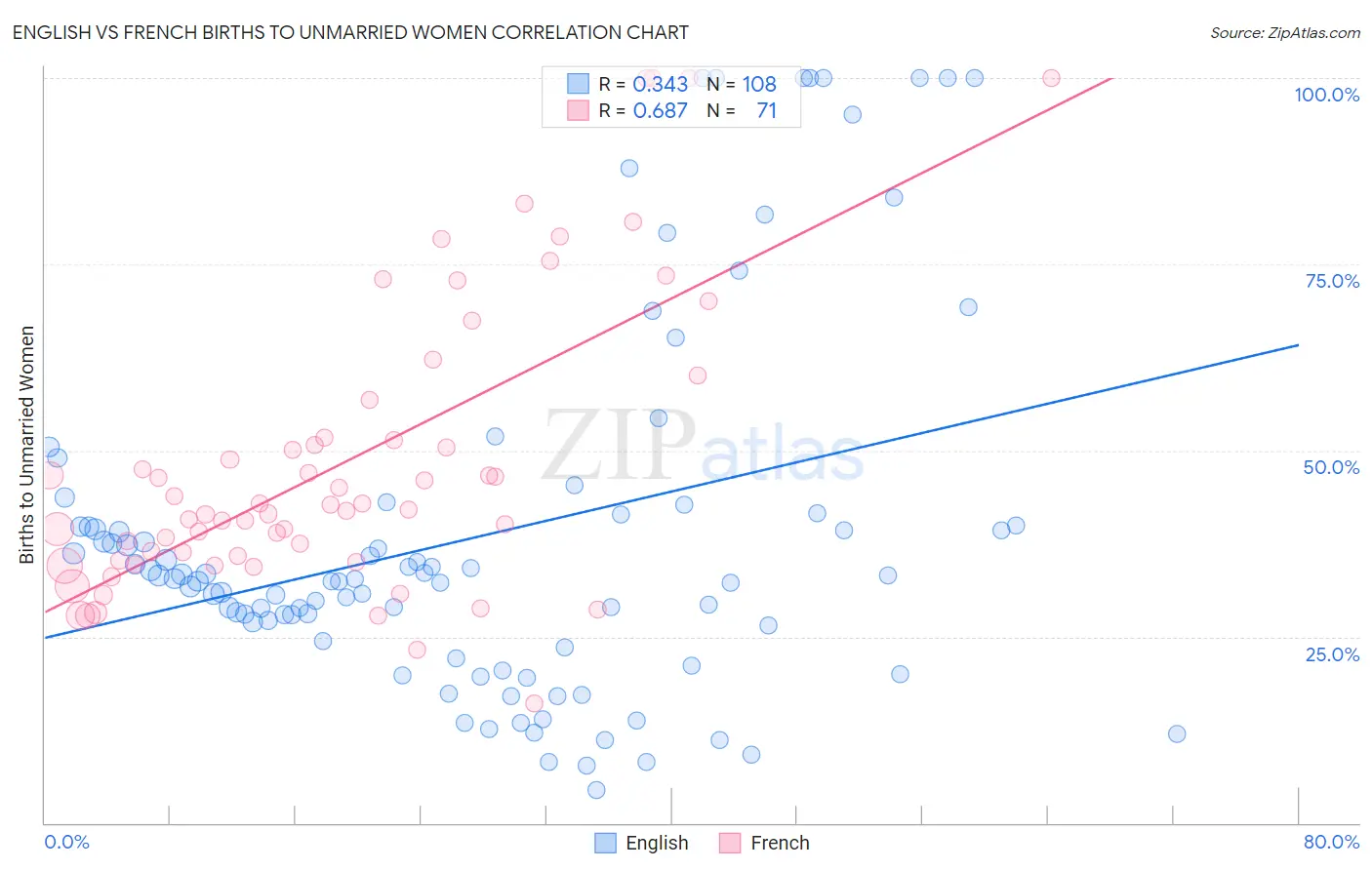 English vs French Births to Unmarried Women