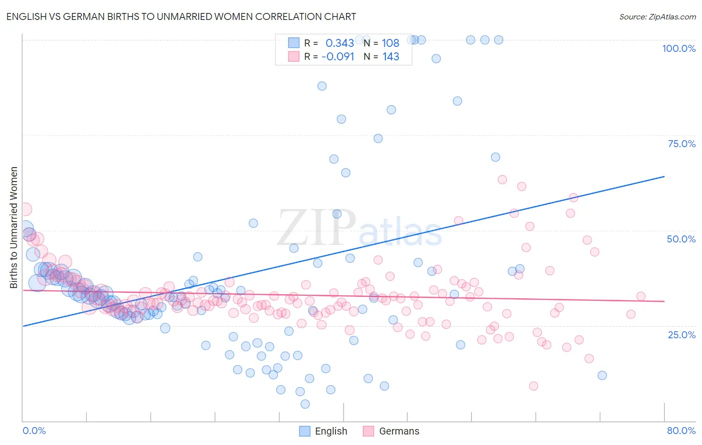 English vs German Births to Unmarried Women