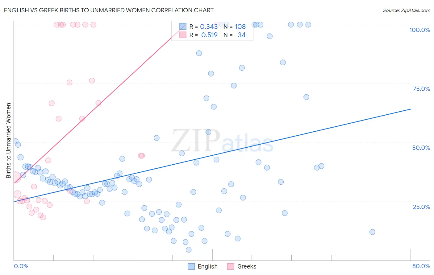 English vs Greek Births to Unmarried Women