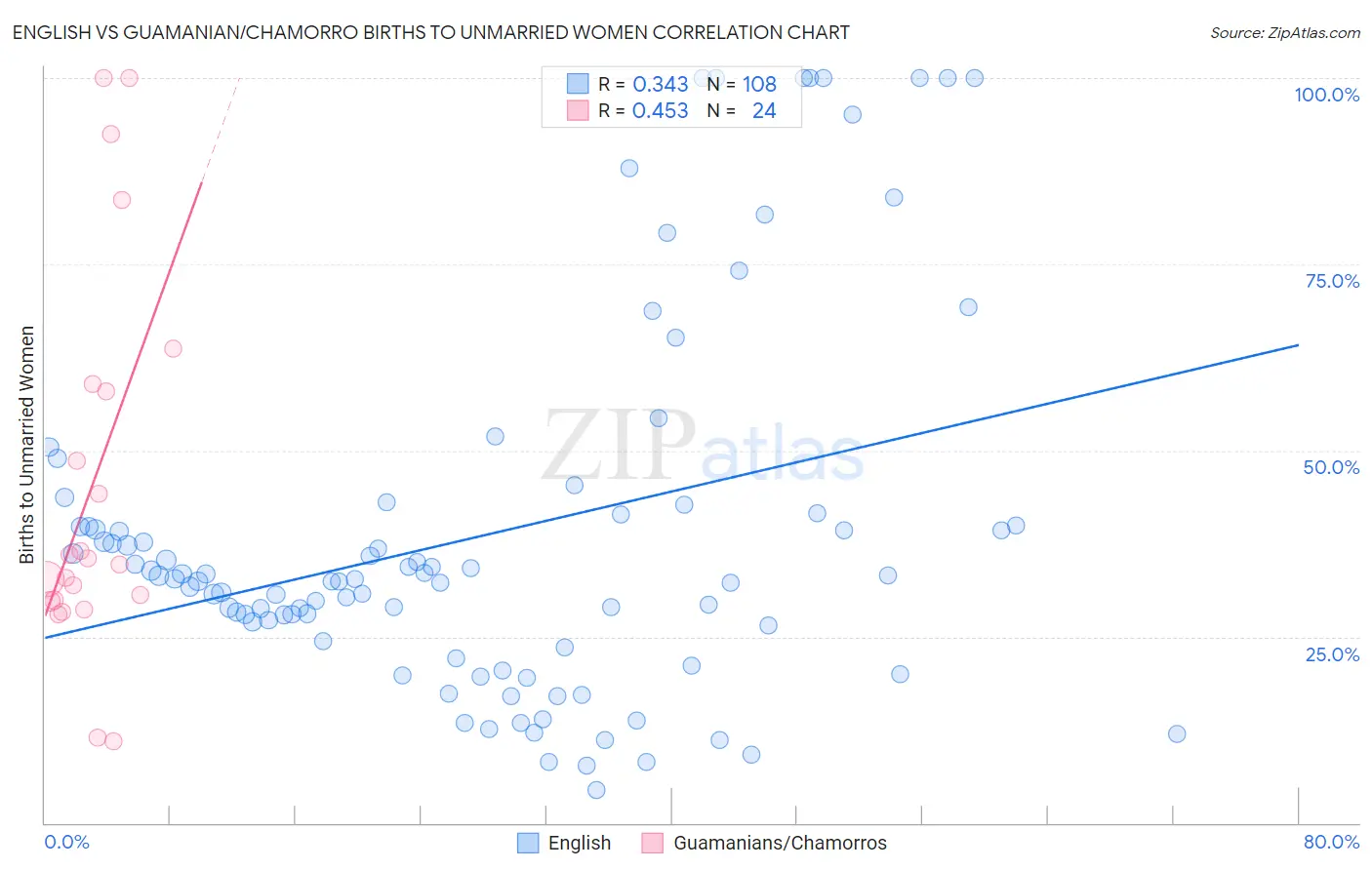 English vs Guamanian/Chamorro Births to Unmarried Women