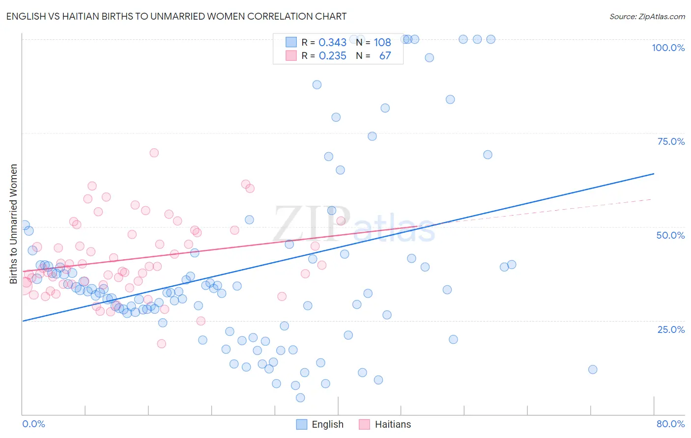 English vs Haitian Births to Unmarried Women