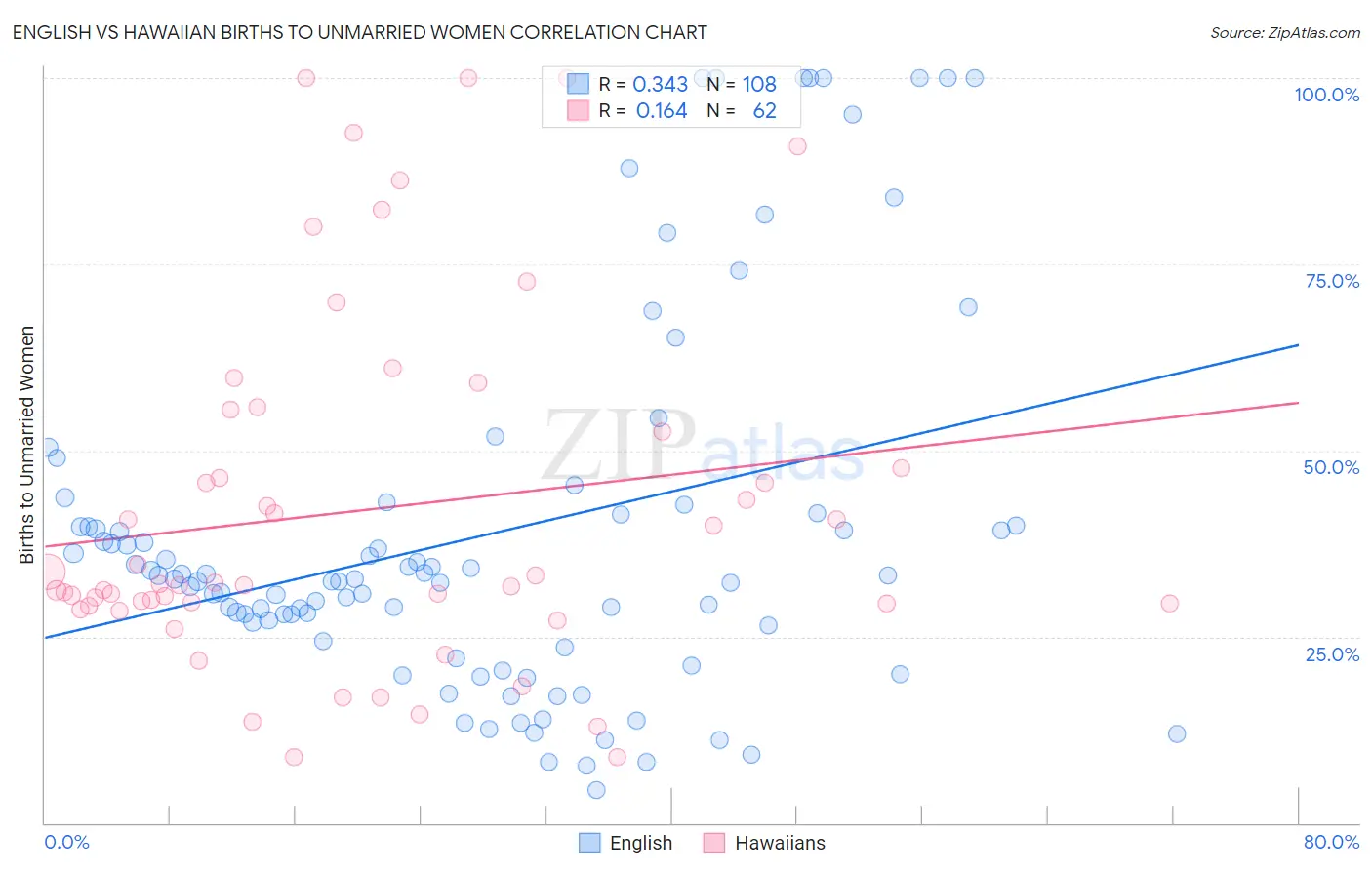 English vs Hawaiian Births to Unmarried Women
