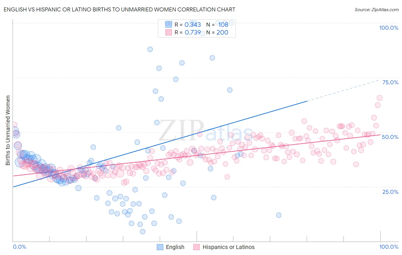 English vs Hispanic or Latino Births to Unmarried Women