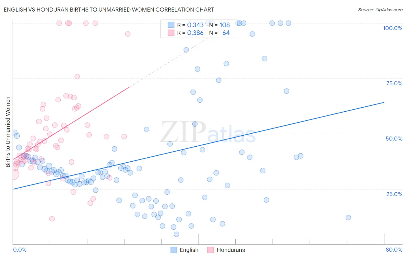 English vs Honduran Births to Unmarried Women