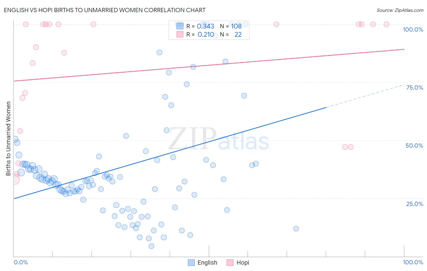 English vs Hopi Births to Unmarried Women