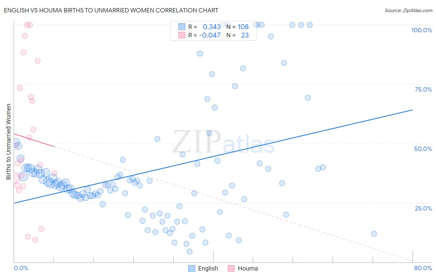 English vs Houma Births to Unmarried Women