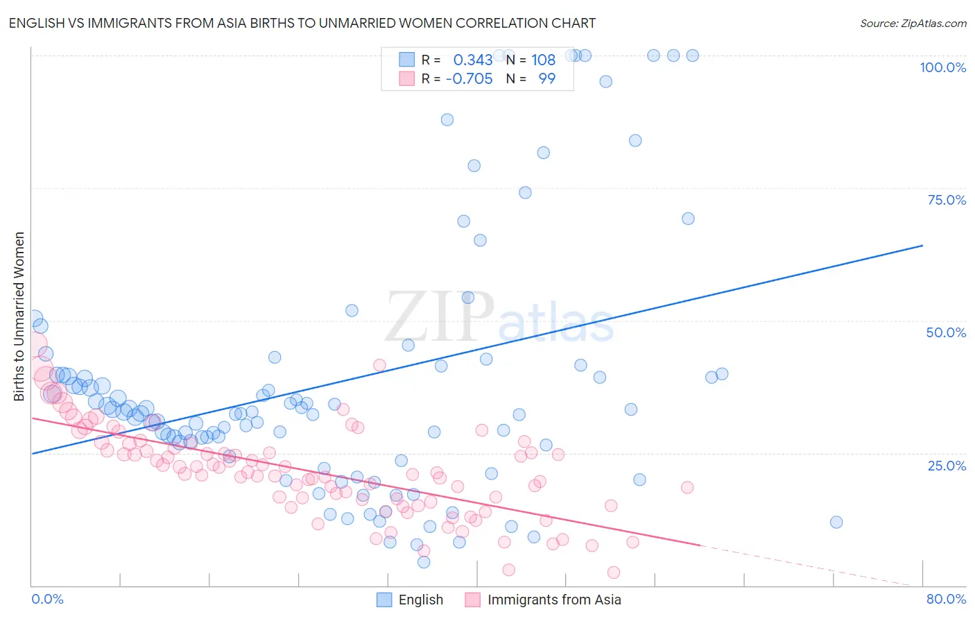 English vs Immigrants from Asia Births to Unmarried Women