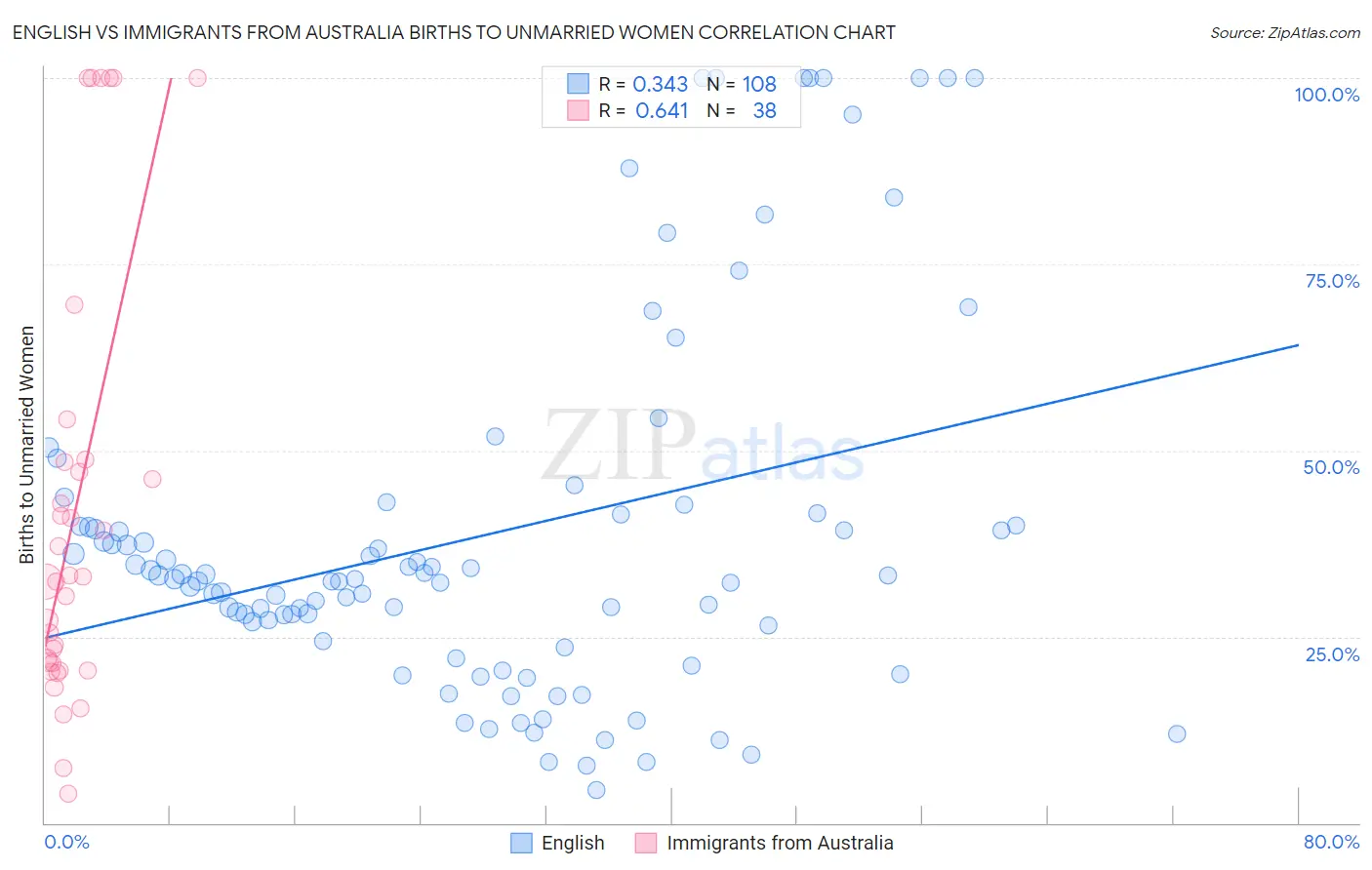 English vs Immigrants from Australia Births to Unmarried Women