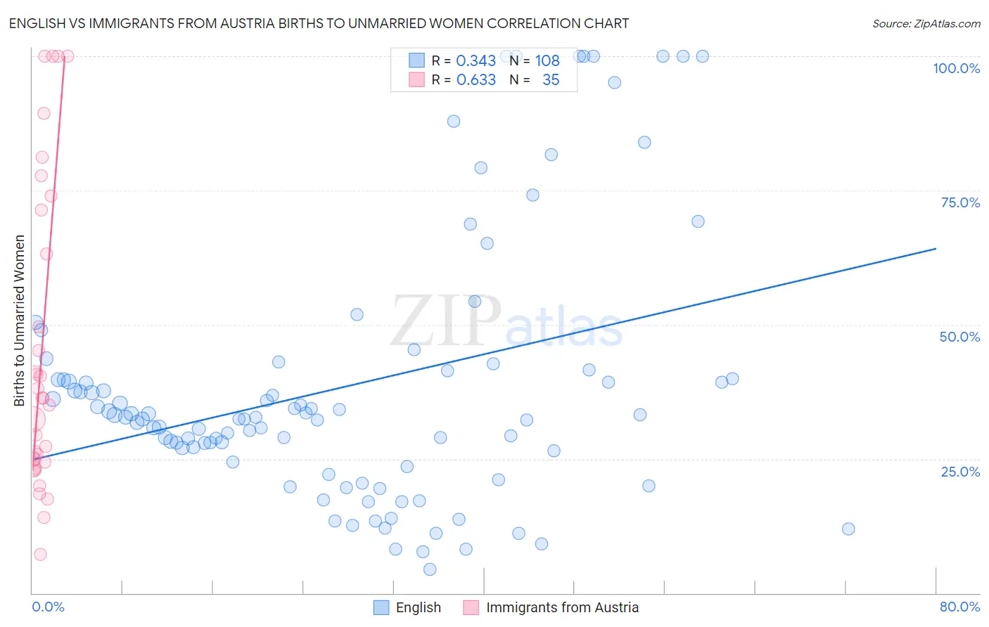 English vs Immigrants from Austria Births to Unmarried Women
