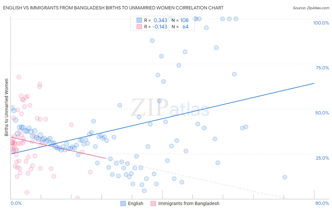 English vs Immigrants from Bangladesh Births to Unmarried Women