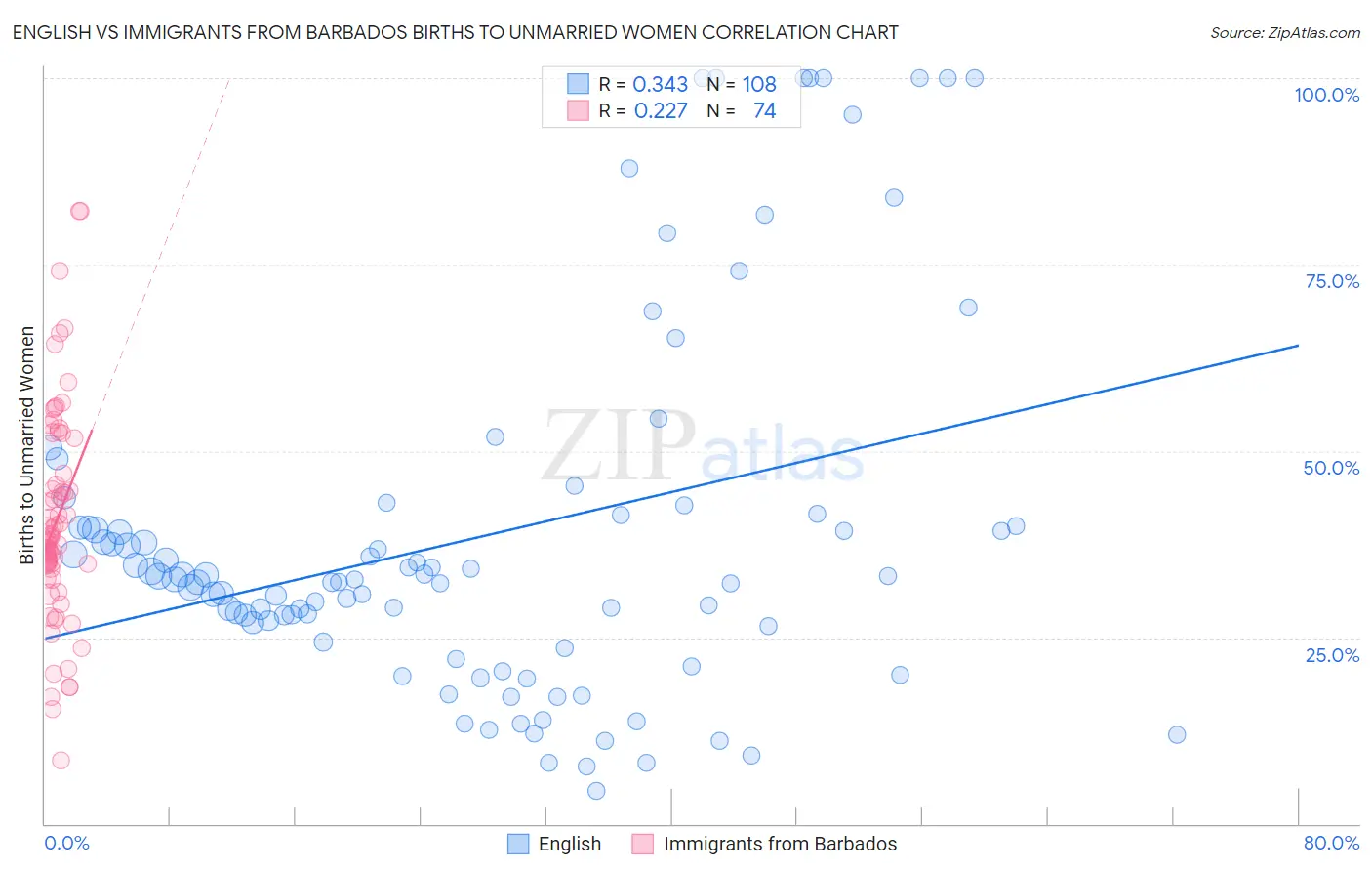 English vs Immigrants from Barbados Births to Unmarried Women