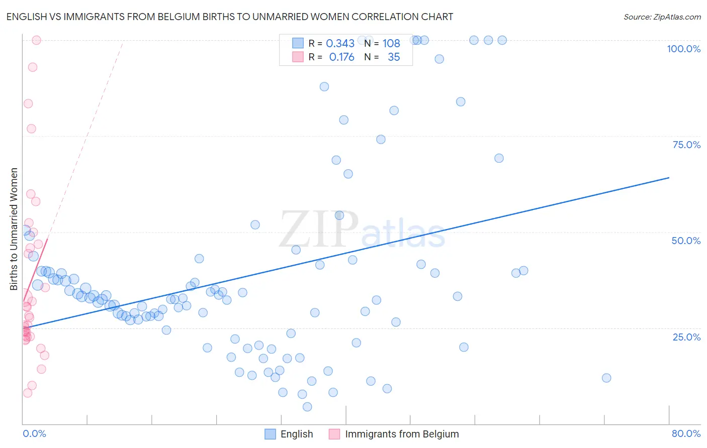 English vs Immigrants from Belgium Births to Unmarried Women