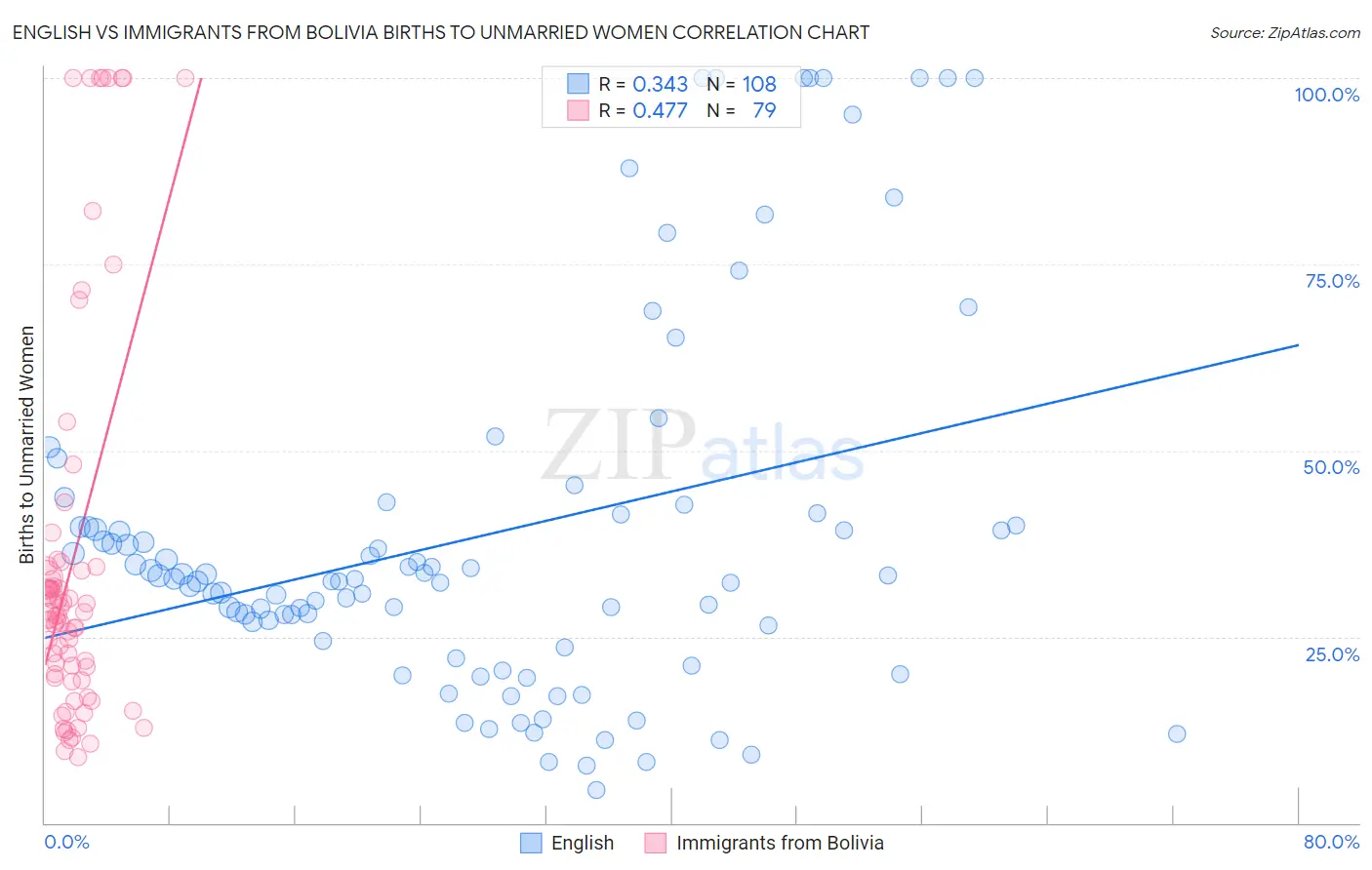 English vs Immigrants from Bolivia Births to Unmarried Women