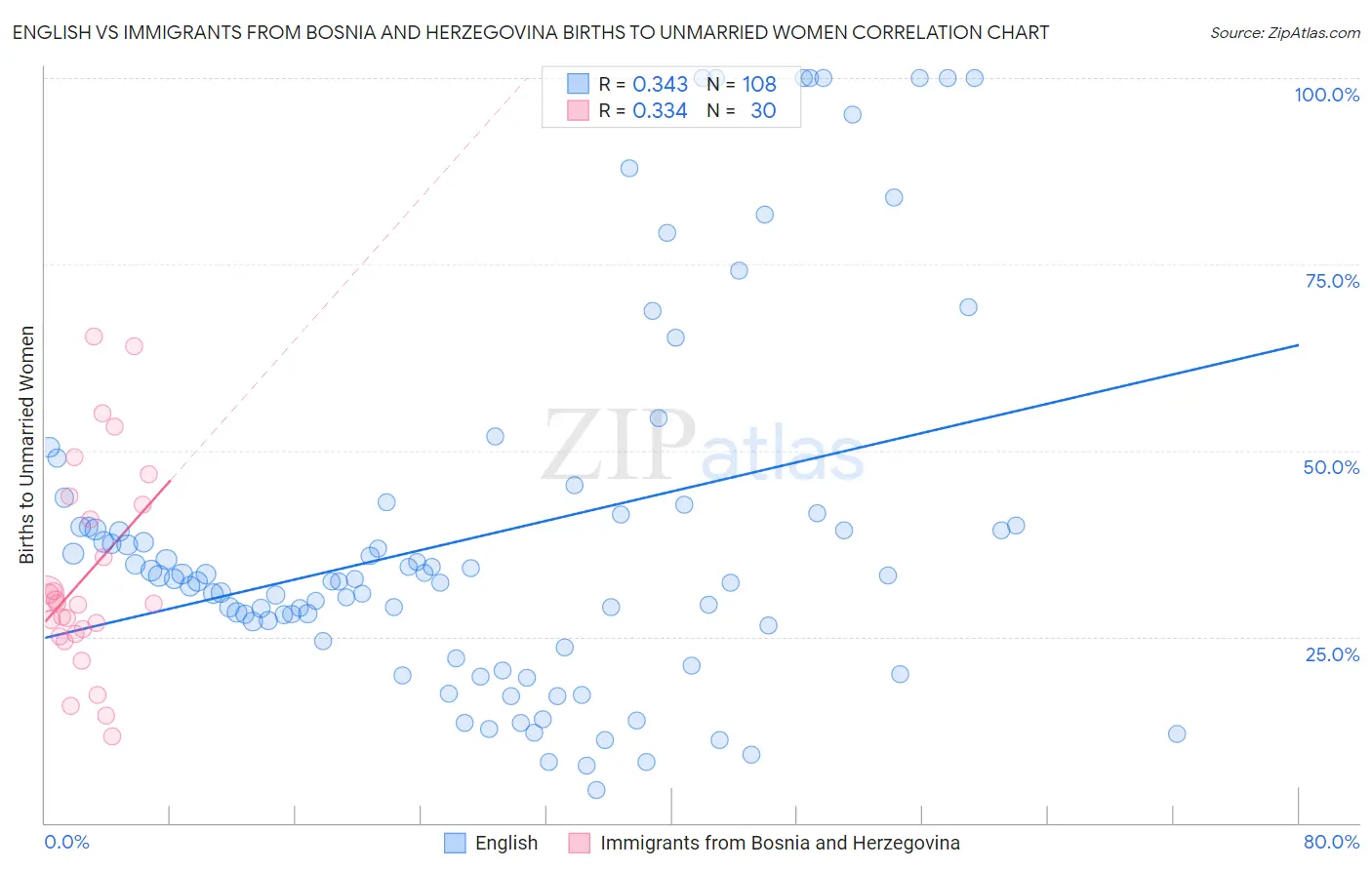 English vs Immigrants from Bosnia and Herzegovina Births to Unmarried Women