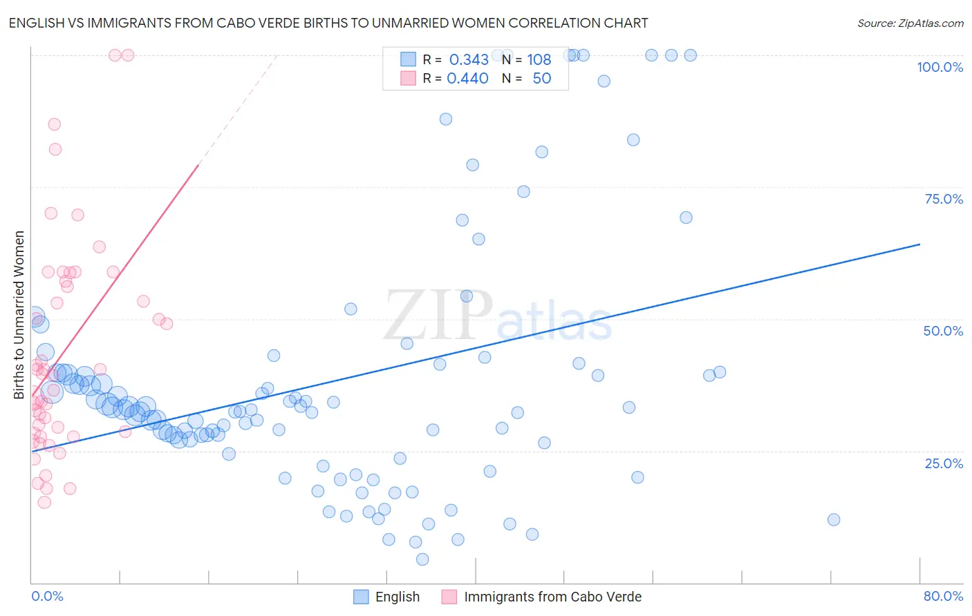 English vs Immigrants from Cabo Verde Births to Unmarried Women