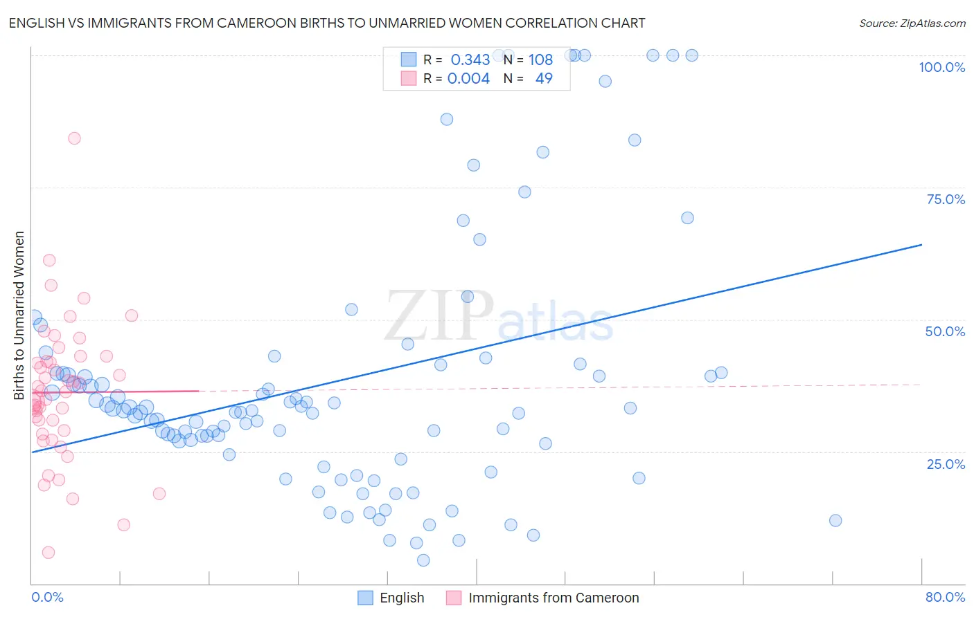 English vs Immigrants from Cameroon Births to Unmarried Women