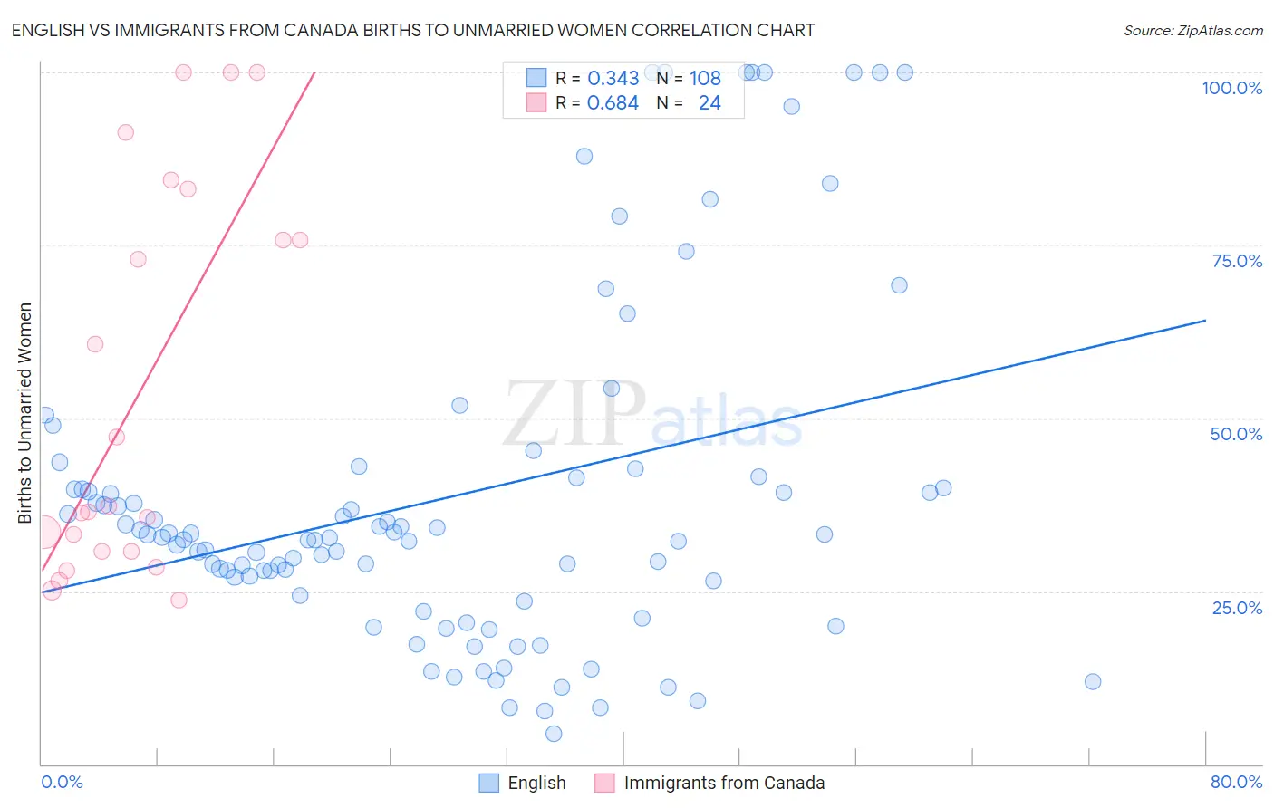 English vs Immigrants from Canada Births to Unmarried Women