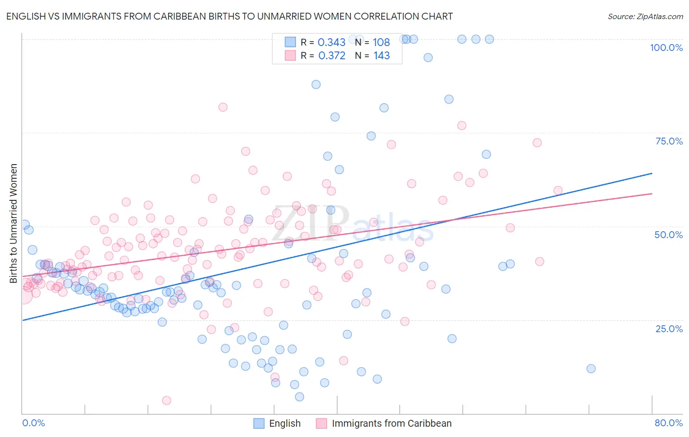 English vs Immigrants from Caribbean Births to Unmarried Women