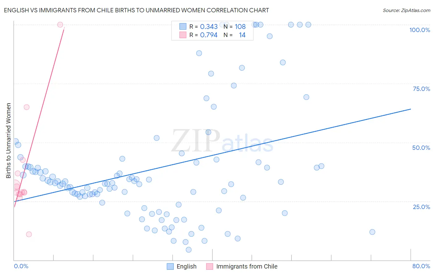 English vs Immigrants from Chile Births to Unmarried Women