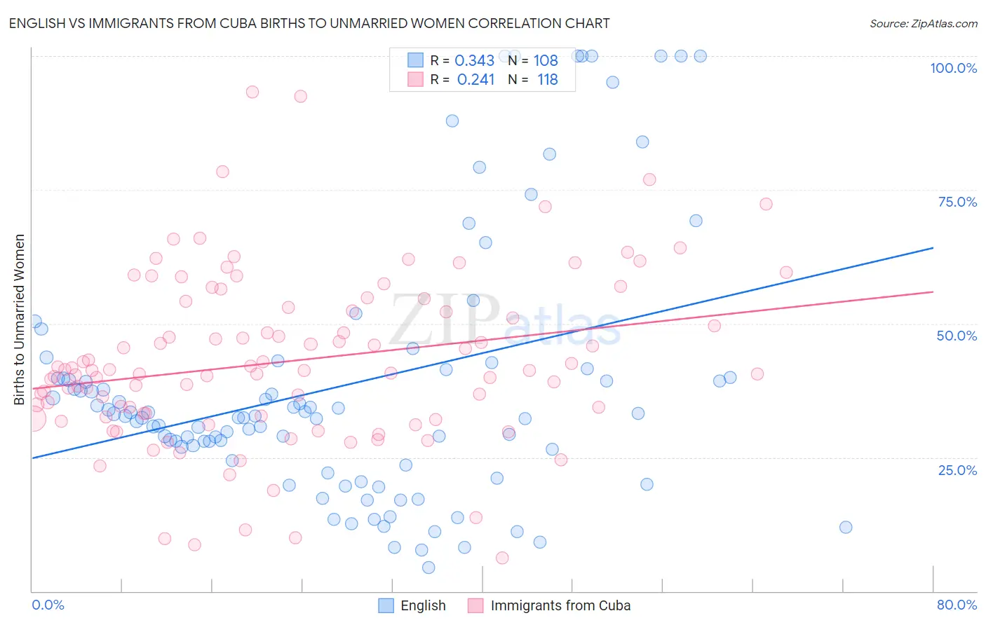 English vs Immigrants from Cuba Births to Unmarried Women
