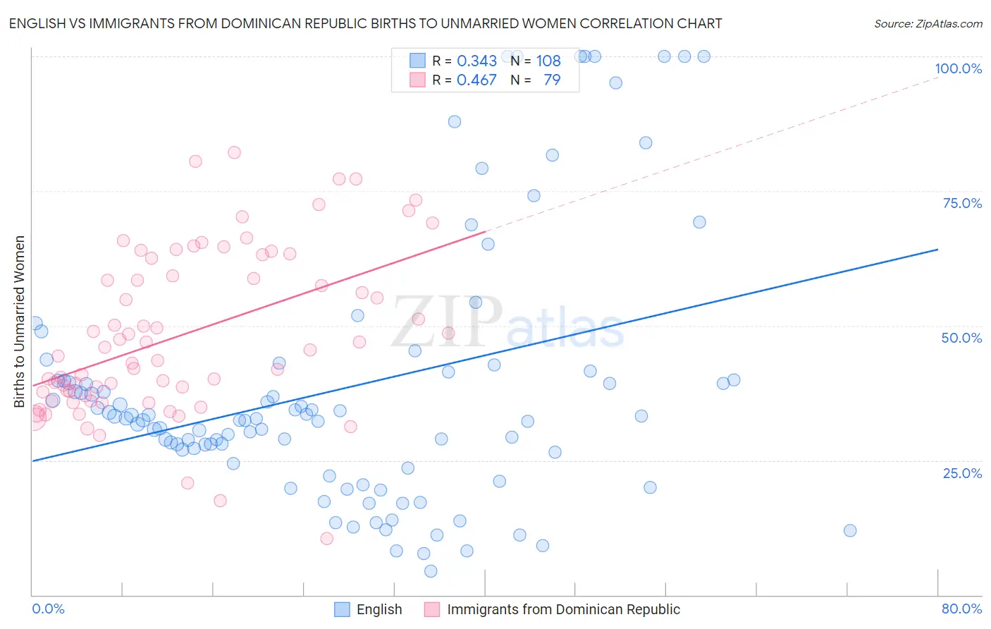 English vs Immigrants from Dominican Republic Births to Unmarried Women