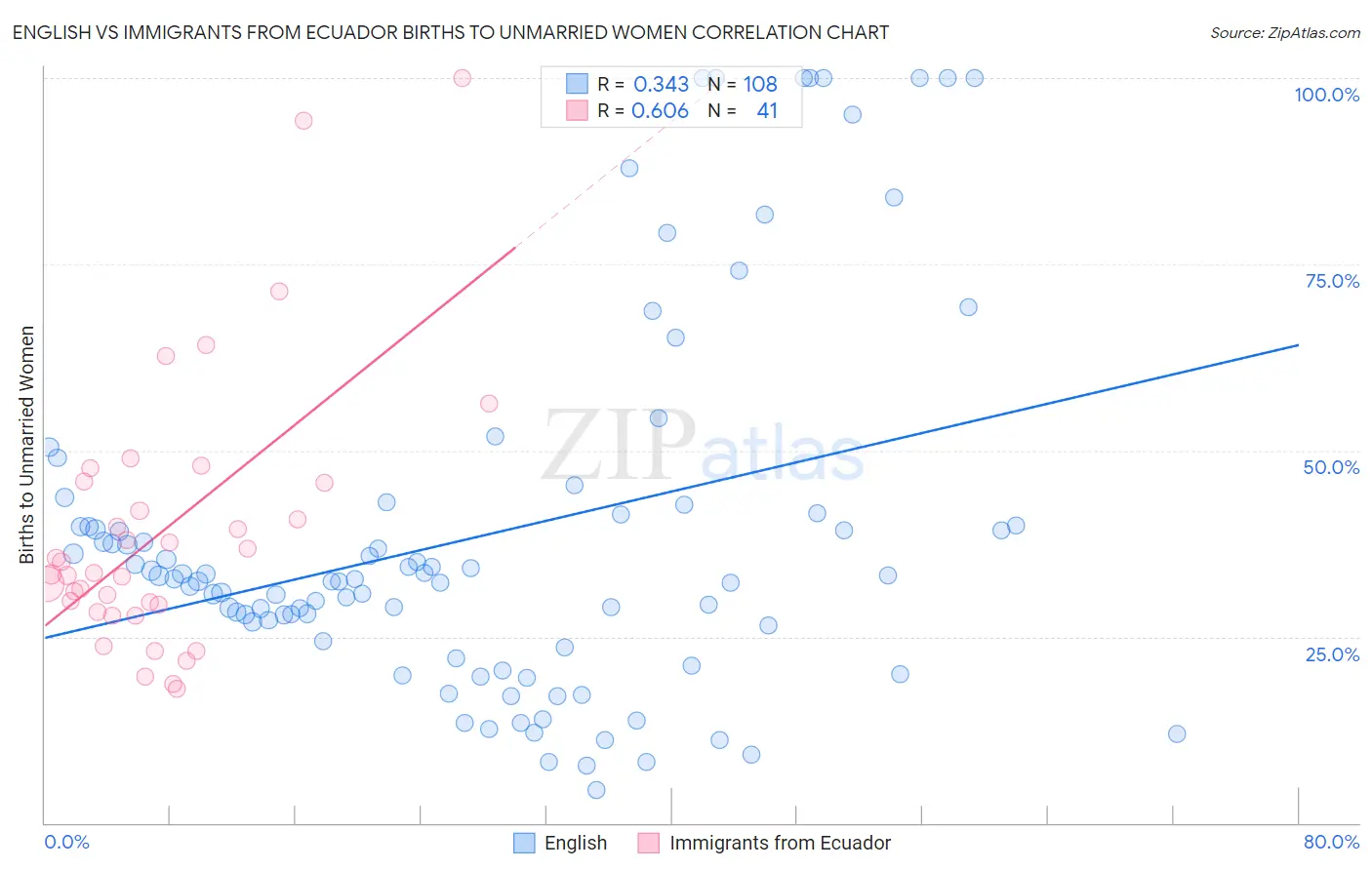 English vs Immigrants from Ecuador Births to Unmarried Women