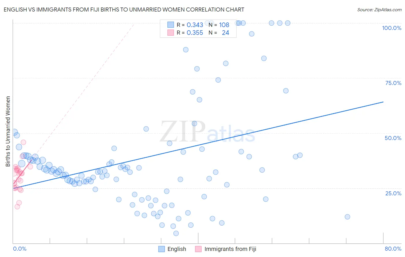 English vs Immigrants from Fiji Births to Unmarried Women