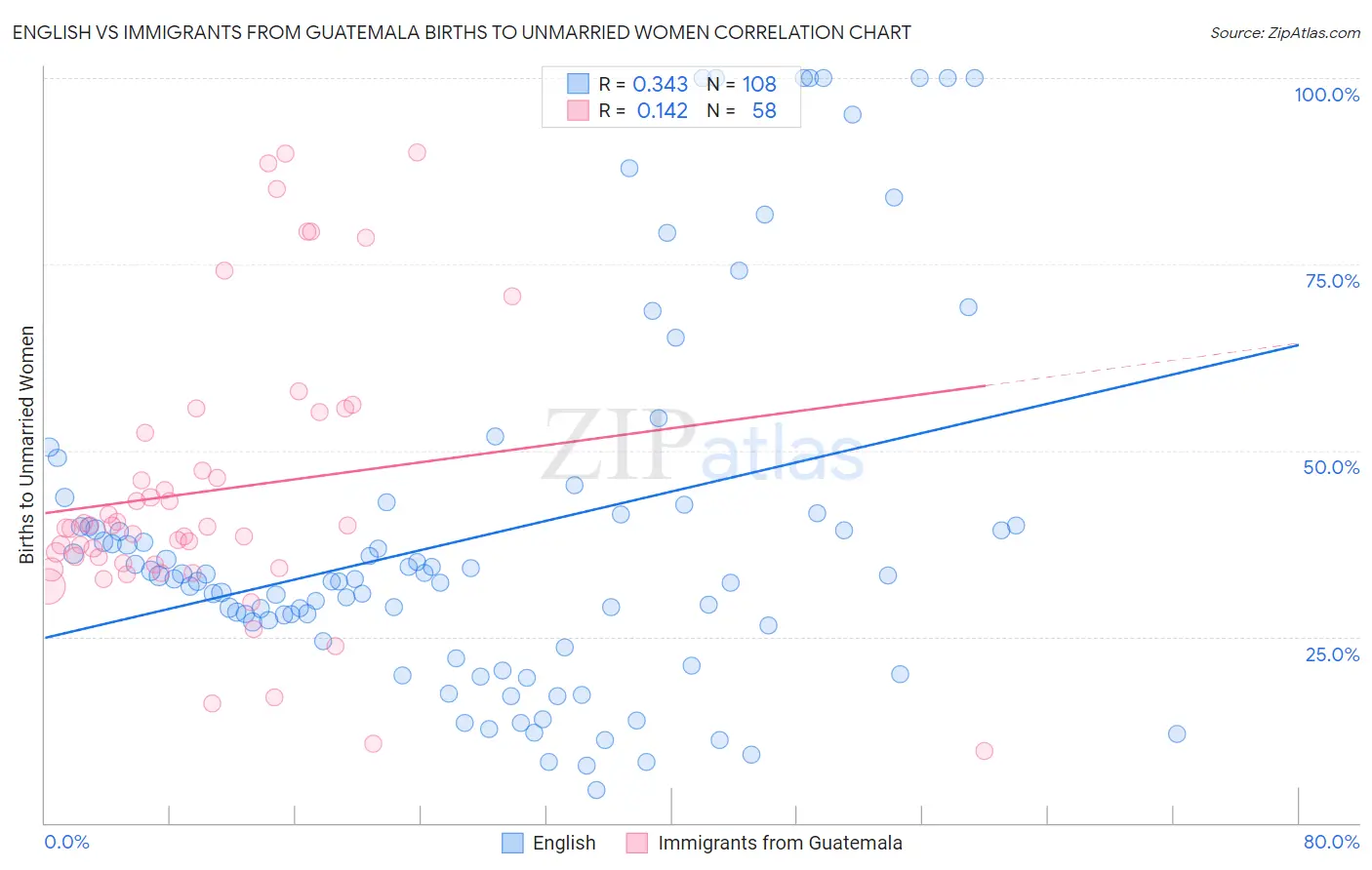 English vs Immigrants from Guatemala Births to Unmarried Women