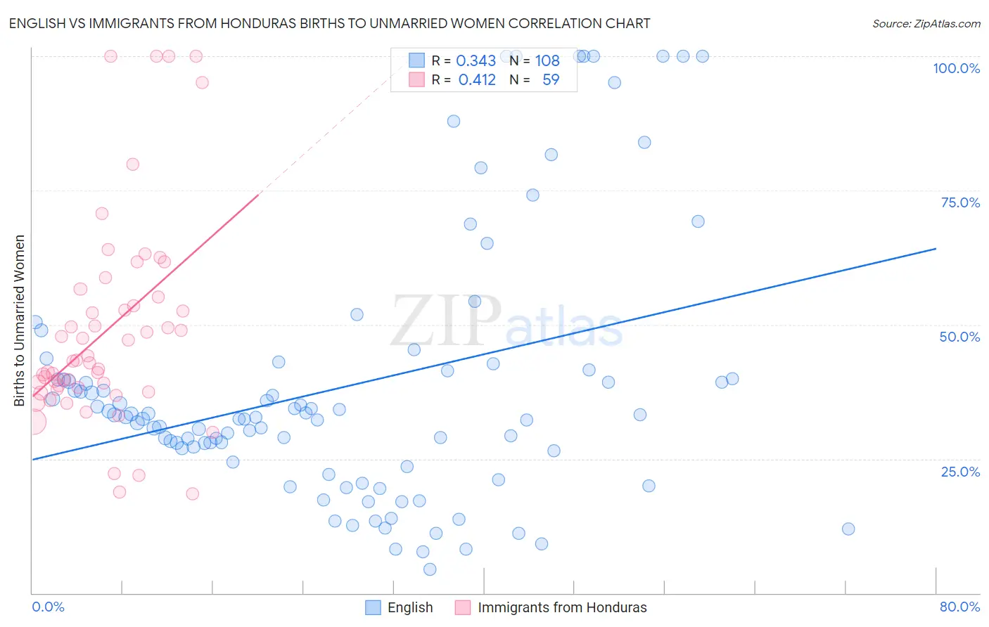 English vs Immigrants from Honduras Births to Unmarried Women