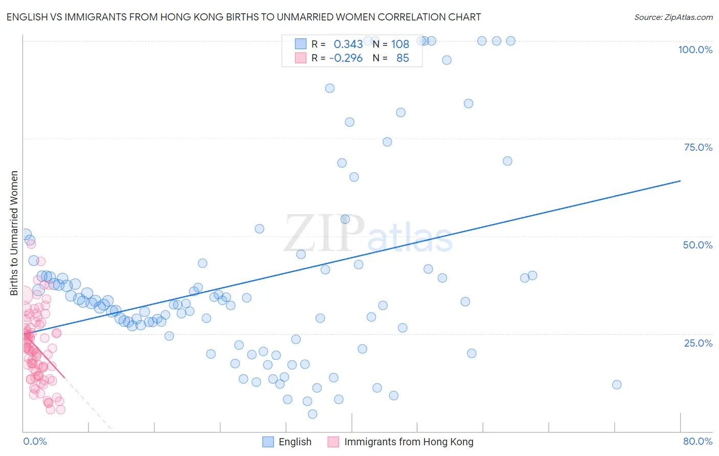English vs Immigrants from Hong Kong Births to Unmarried Women