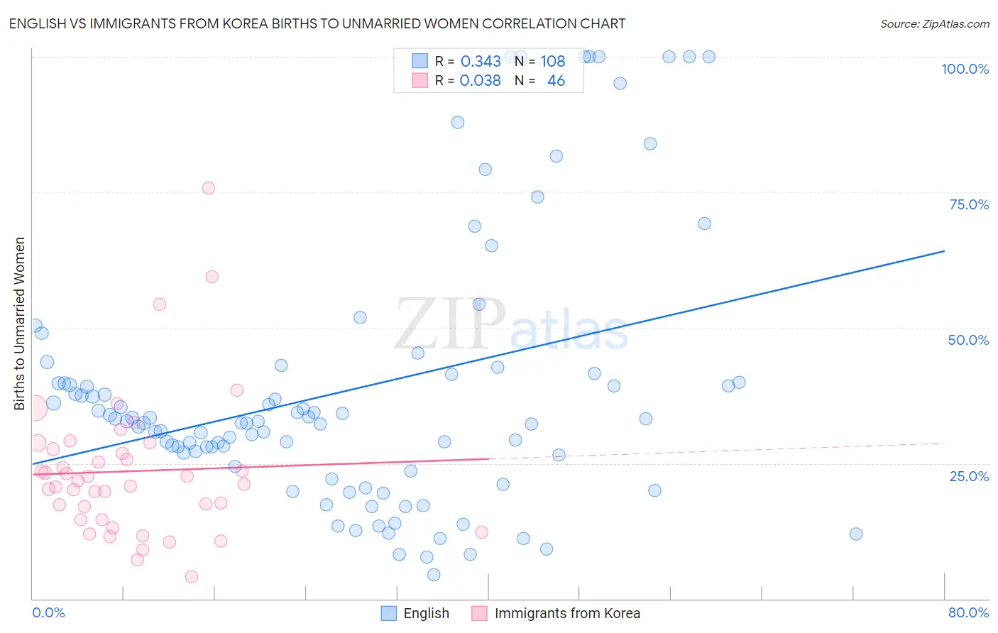 English vs Immigrants from Korea Births to Unmarried Women