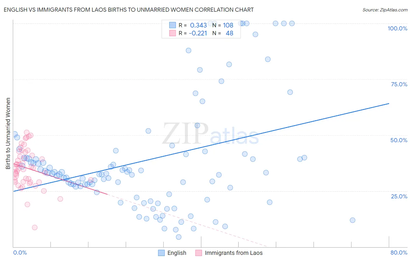 English vs Immigrants from Laos Births to Unmarried Women