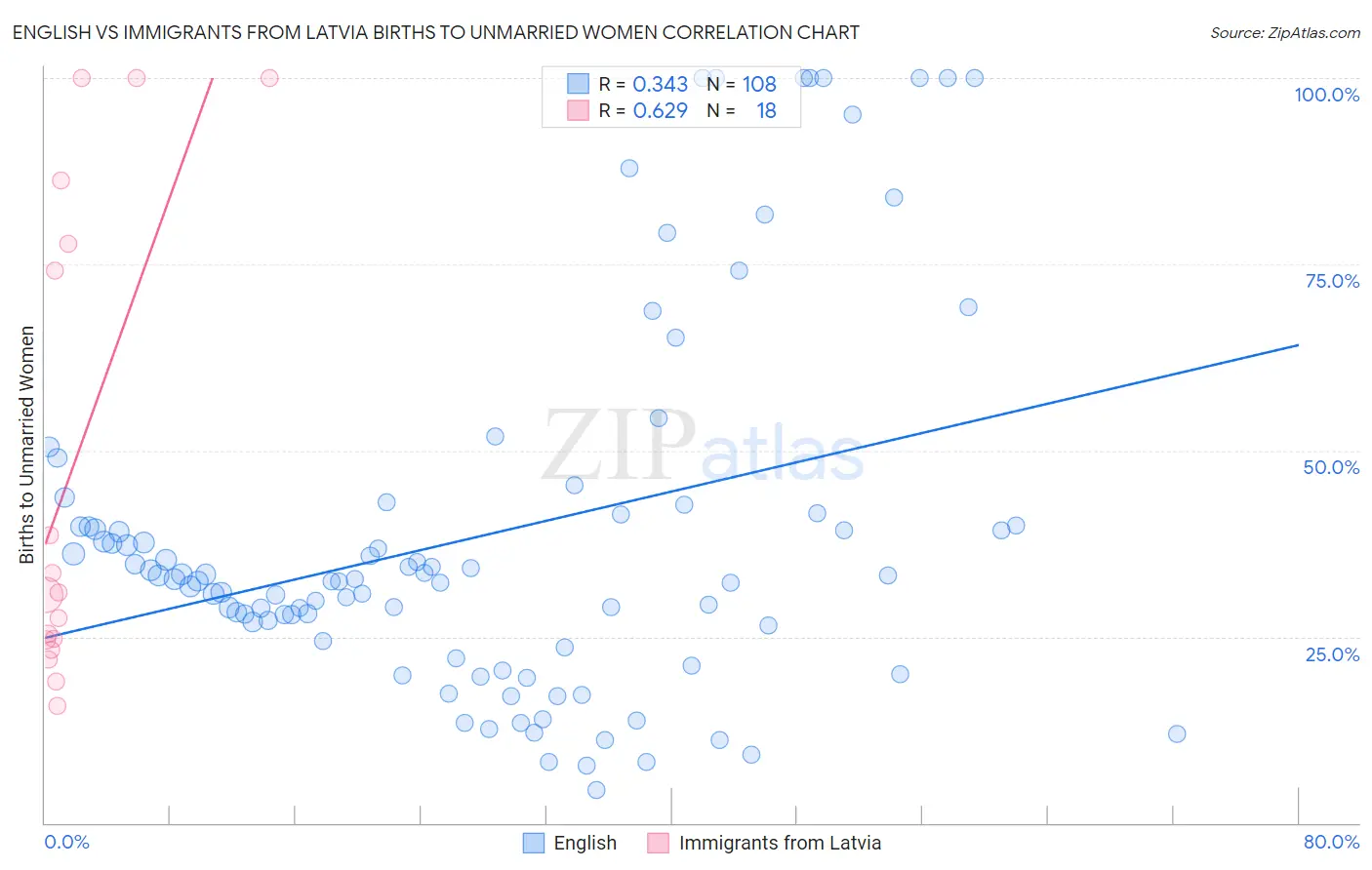 English vs Immigrants from Latvia Births to Unmarried Women