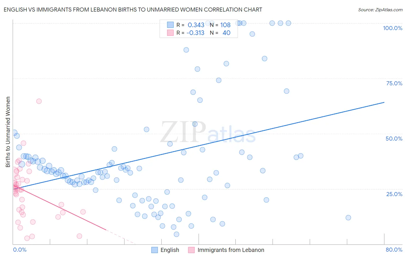 English vs Immigrants from Lebanon Births to Unmarried Women