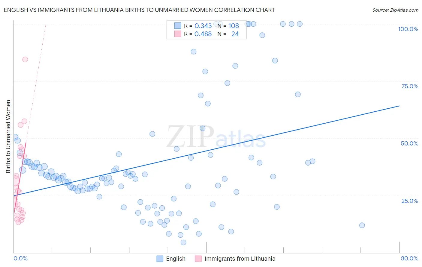 English vs Immigrants from Lithuania Births to Unmarried Women