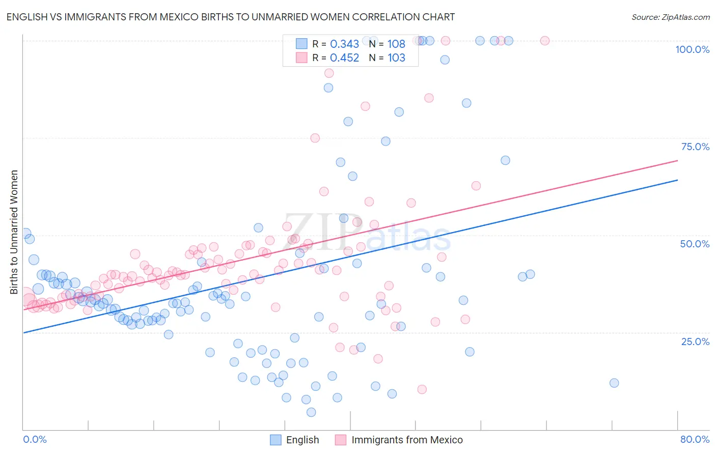 English vs Immigrants from Mexico Births to Unmarried Women