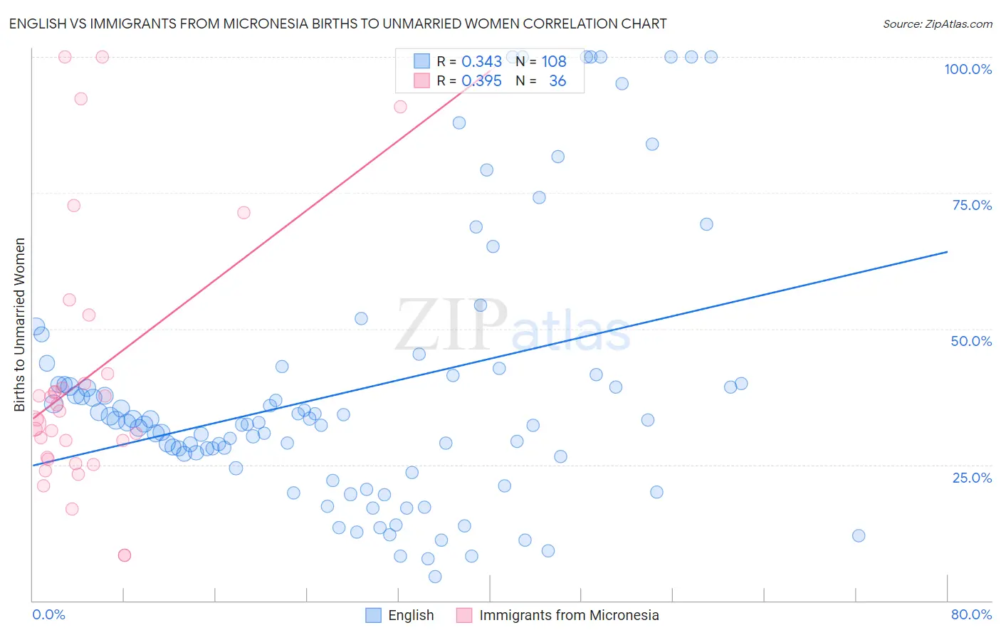 English vs Immigrants from Micronesia Births to Unmarried Women
